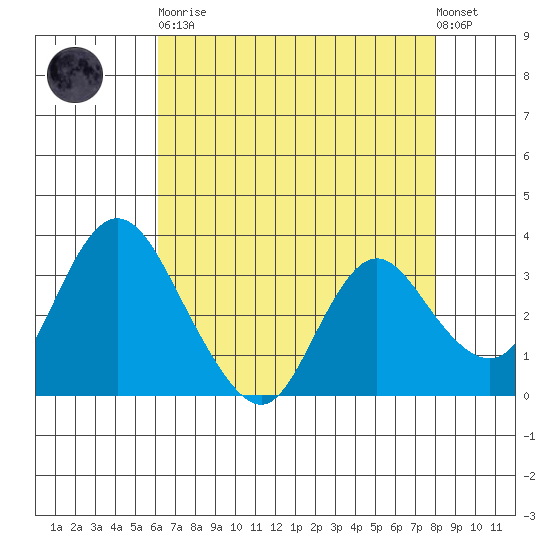 Rio Vista tide chart for Saturday, April 30, 2022
