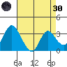 Rio Vista tide chart for Saturday, April 30, 2022