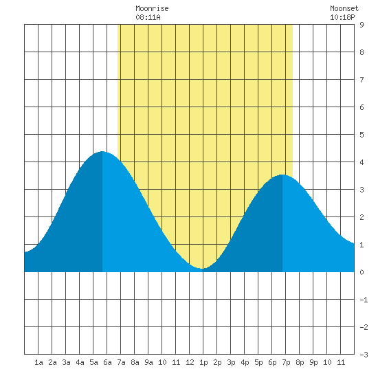 Rio Vista tide chart for Sunday, April 3, 2022