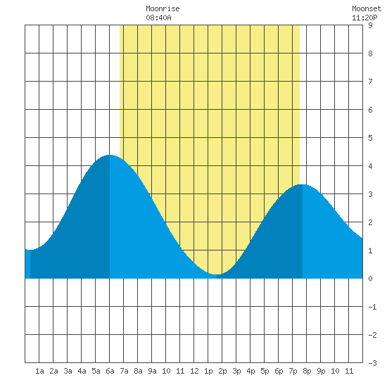 Rio Vista tide chart for Monday, April 4, 2022