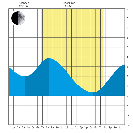Rio Vista tide chart for Friday, April 8, 2022