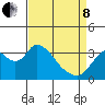 Rio Vista tide chart for Friday, April 8, 2022