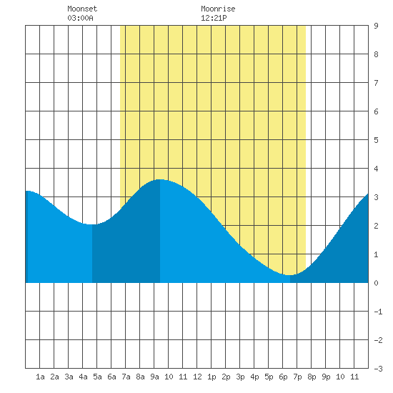 Rio Vista tide chart for Saturday, April 9, 2022