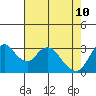 Rio Vista tide chart for Tuesday, May 10, 2022