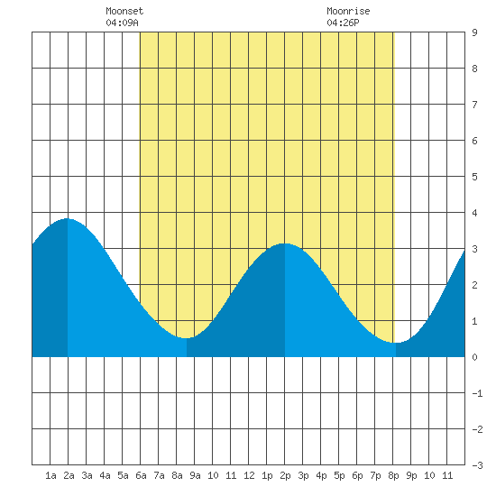 Rio Vista tide chart for Thursday, May 12, 2022