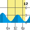 Rio Vista tide chart for Thursday, May 12, 2022