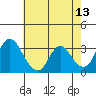 Rio Vista tide chart for Friday, May 13, 2022