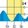 Rio Vista tide chart for Saturday, May 14, 2022