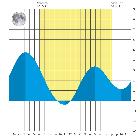 Rio Vista tide chart for Sunday, May 15, 2022