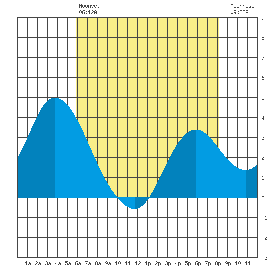Rio Vista tide chart for Monday, May 16, 2022