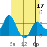 Rio Vista tide chart for Tuesday, May 17, 2022