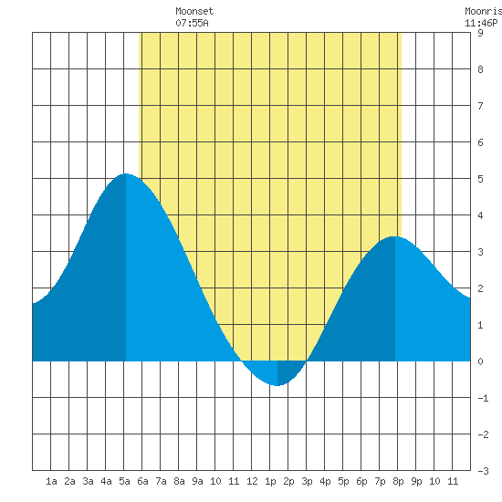 Rio Vista tide chart for Wednesday, May 18, 2022