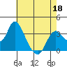 Rio Vista tide chart for Wednesday, May 18, 2022