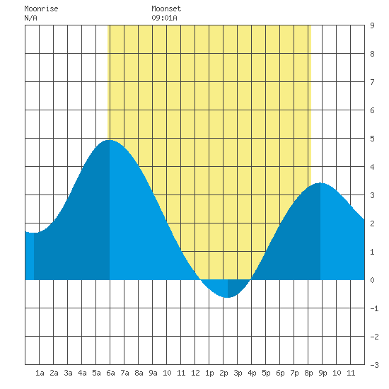 Rio Vista tide chart for Thursday, May 19, 2022