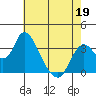 Rio Vista tide chart for Thursday, May 19, 2022