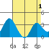 Rio Vista tide chart for Sunday, May 1, 2022