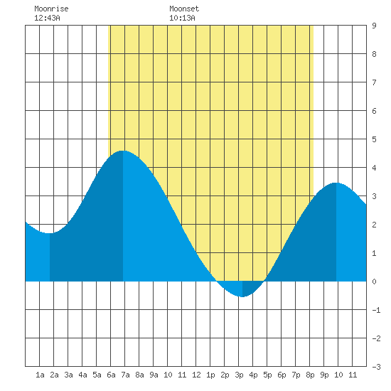 Rio Vista tide chart for Friday, May 20, 2022