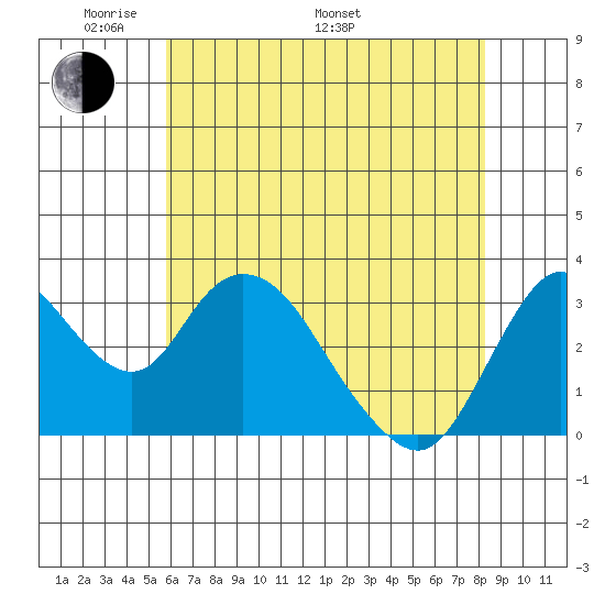 Rio Vista tide chart for Sunday, May 22, 2022