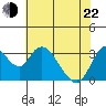 Rio Vista tide chart for Sunday, May 22, 2022