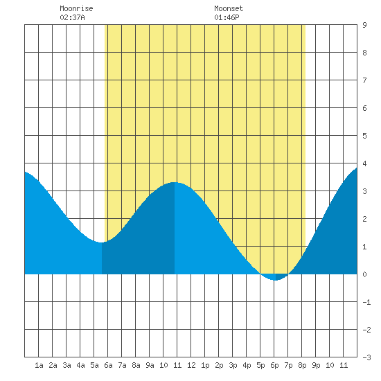 Rio Vista tide chart for Monday, May 23, 2022