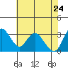 Rio Vista tide chart for Tuesday, May 24, 2022
