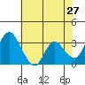 Rio Vista tide chart for Friday, May 27, 2022
