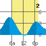 Rio Vista tide chart for Monday, May 2, 2022