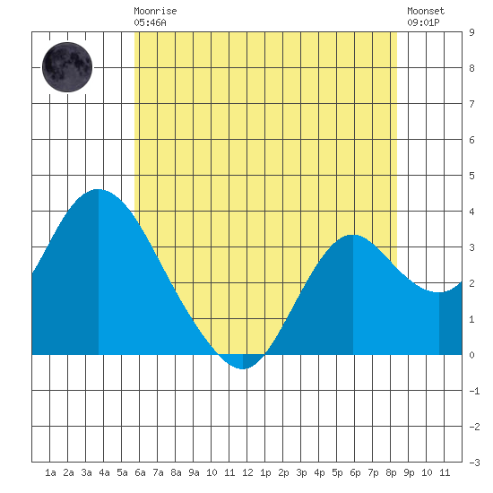 Rio Vista tide chart for Monday, May 30, 2022