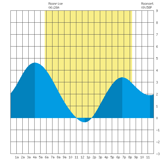 Rio Vista tide chart for Tuesday, May 31, 2022