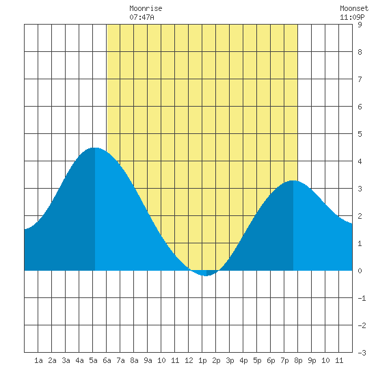 Rio Vista tide chart for Tuesday, May 3, 2022