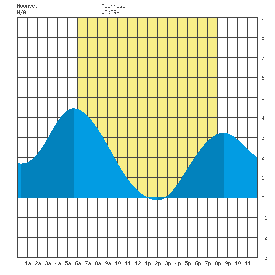 Rio Vista tide chart for Wednesday, May 4, 2022