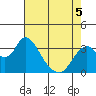 Rio Vista tide chart for Thursday, May 5, 2022