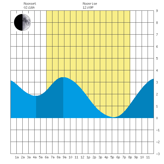 Rio Vista tide chart for Sunday, May 8, 2022