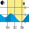 Rio Vista tide chart for Sunday, May 8, 2022