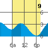 Rio Vista tide chart for Monday, May 9, 2022