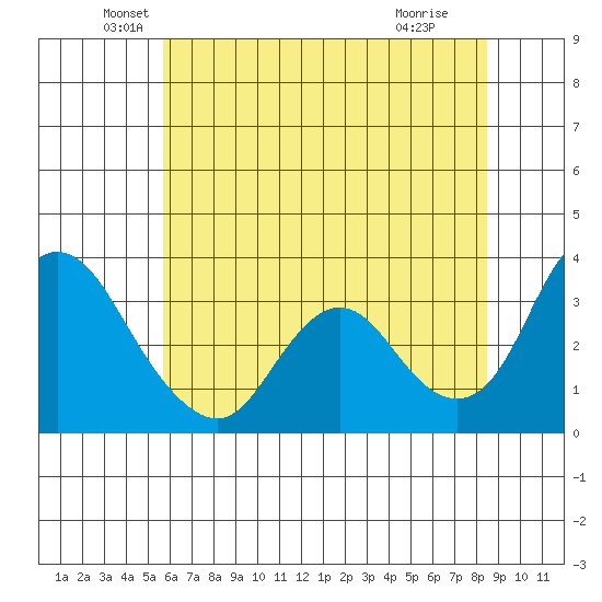 Rio Vista tide chart for Friday, June 10, 2022