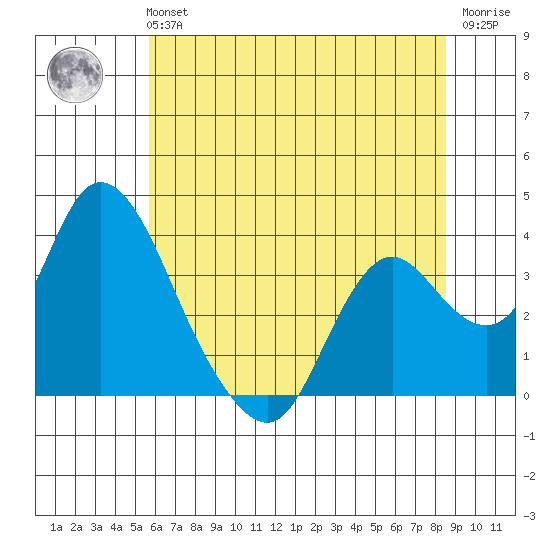 Rio Vista tide chart for Tuesday, June 14, 2022