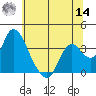 Rio Vista tide chart for Tuesday, June 14, 2022