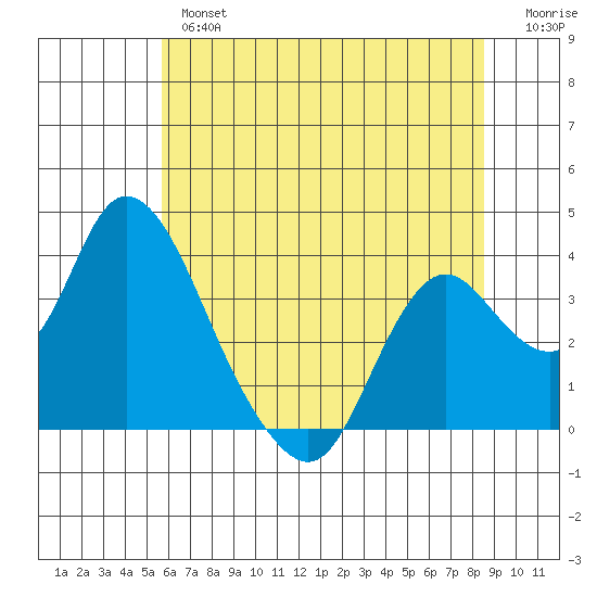 Rio Vista tide chart for Wednesday, June 15, 2022