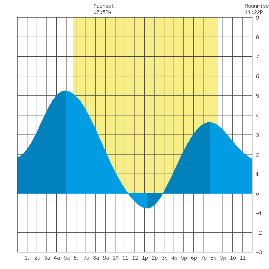 Rio Vista tide chart for Thursday, June 16, 2022