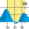 Rio Vista tide chart for Thursday, June 16, 2022