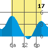 Rio Vista tide chart for Friday, June 17, 2022