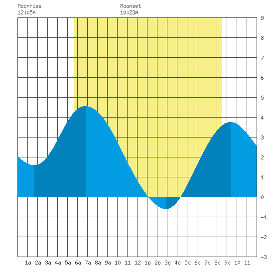 Rio Vista tide chart for Saturday, June 18, 2022
