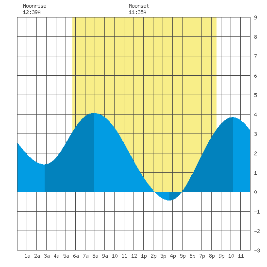 Rio Vista tide chart for Sunday, June 19, 2022