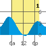 Rio Vista tide chart for Wednesday, June 1, 2022