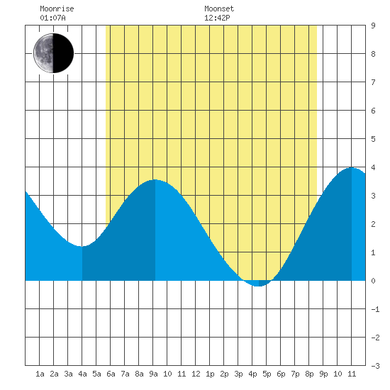 Rio Vista tide chart for Monday, June 20, 2022