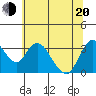 Rio Vista tide chart for Monday, June 20, 2022