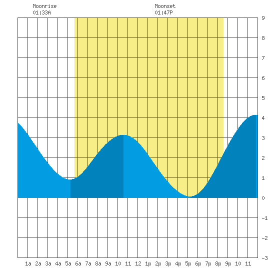 Rio Vista tide chart for Tuesday, June 21, 2022