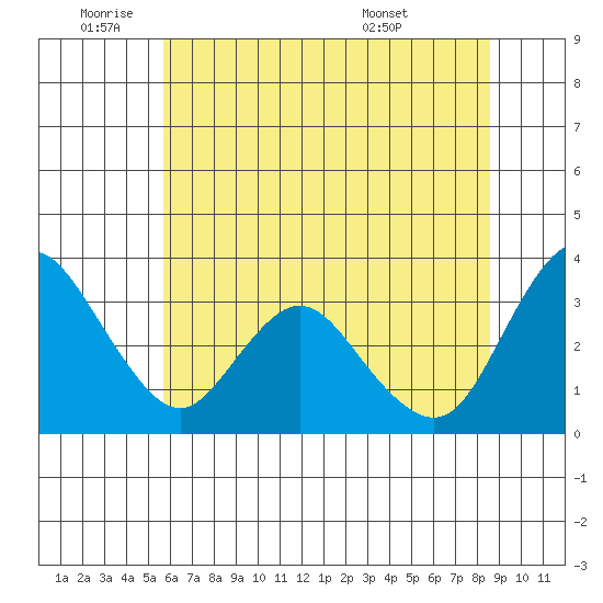 Rio Vista tide chart for Wednesday, June 22, 2022