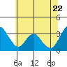 Rio Vista tide chart for Wednesday, June 22, 2022